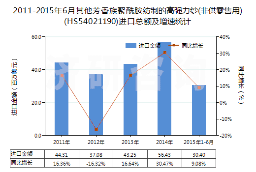 2011-2015年6月其他芳香族聚酰胺紡制的高強力紗(非供零售用)(HS54021190)進口總額及增速統(tǒng)計